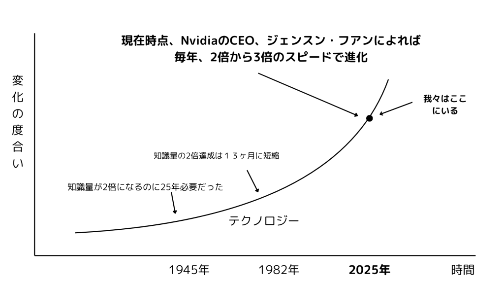 テクノロジーの進化速度