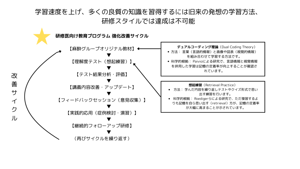 研修改善サイクル